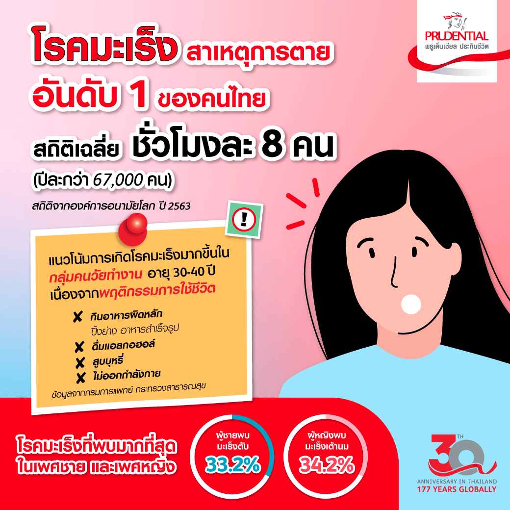 โรคมะเร็งสาเหตุการตายอันดับ 1 ของคนไทย โรคมะเร็งสาเหตุการตายอันดับ 1 ของคนไทย
