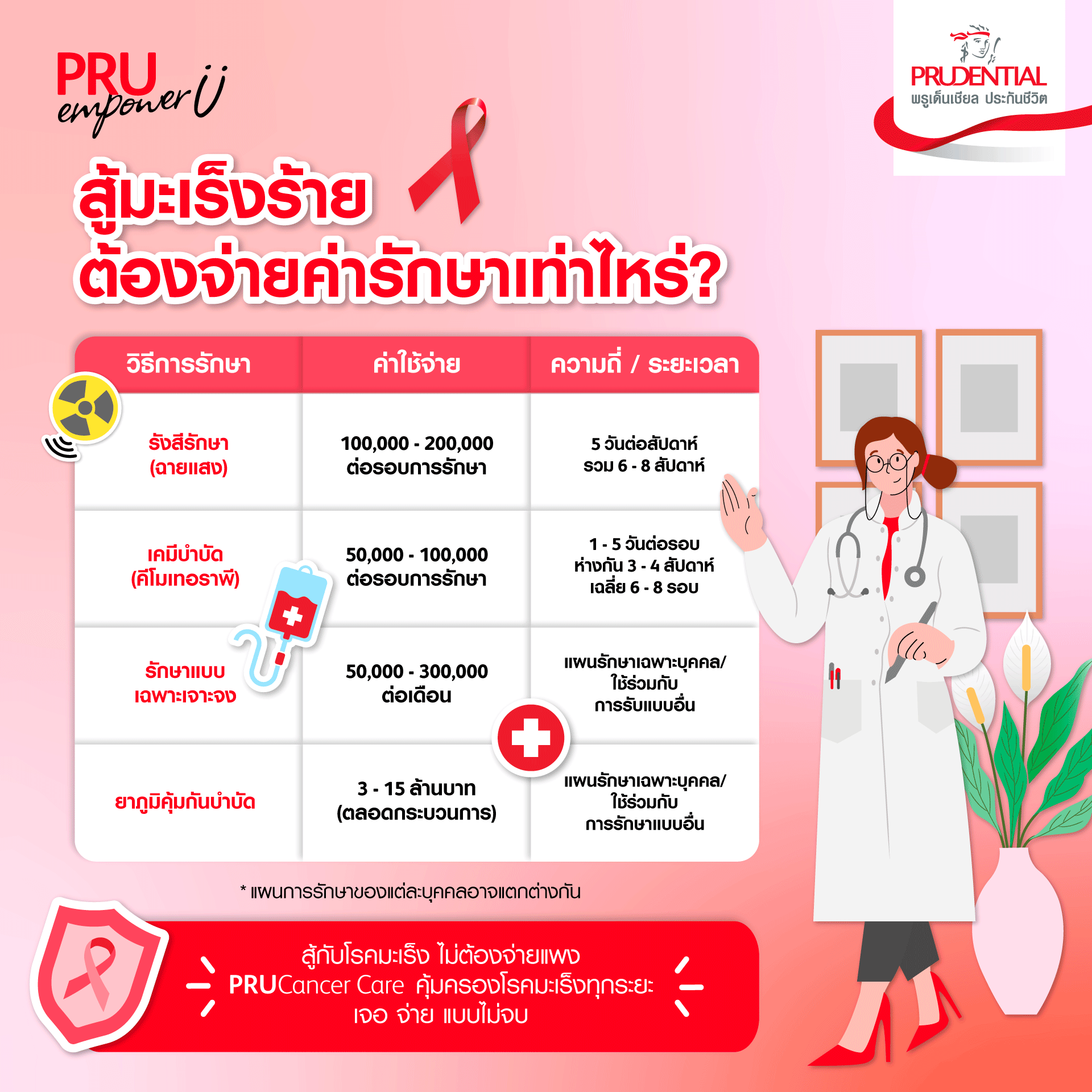 สู้มะเร็งร้าย ต้องจ่ายค่ารักษาเท่าไหร่ สู้มะเร็งร้าย ต้องจ่ายค่ารักษาเท่าไหร่