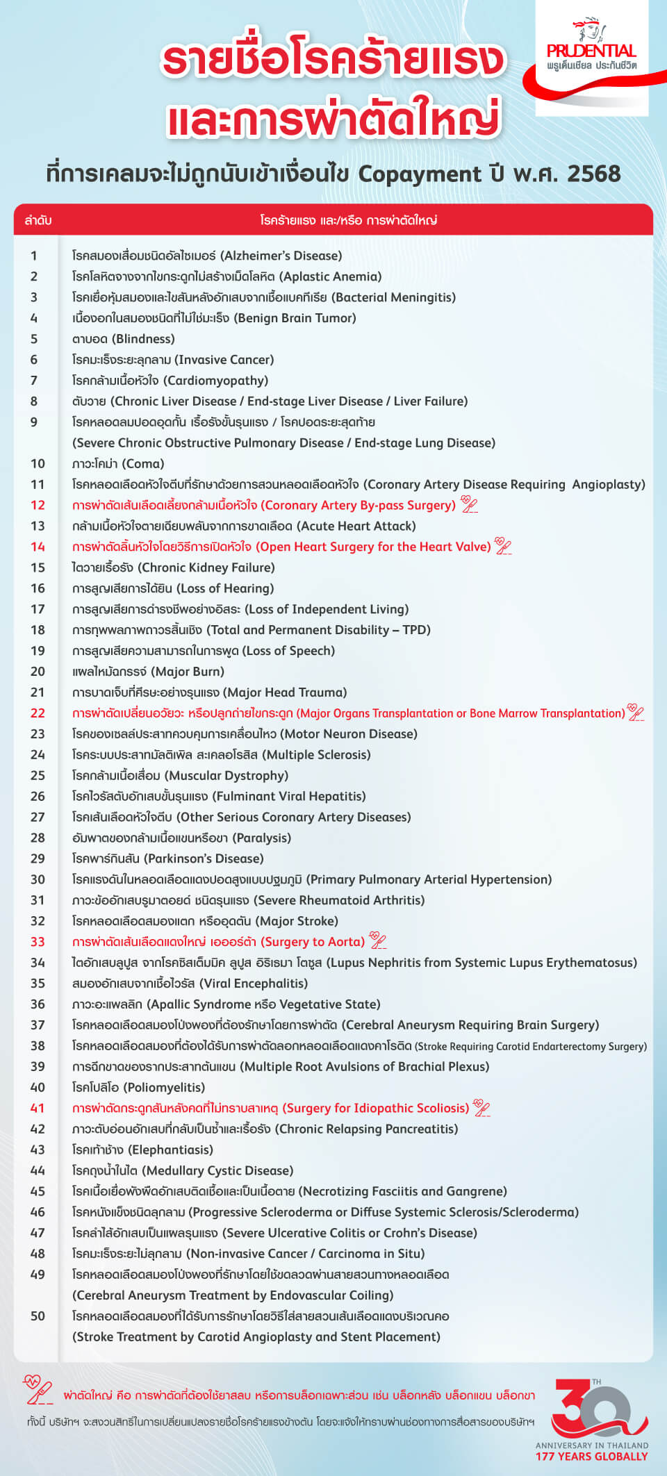 รายชื่อโรคร้ายแรง และ การผ่าตัดใหญ่ รายชื่อโรคร้ายแรง และ การผ่าตัดใหญ่