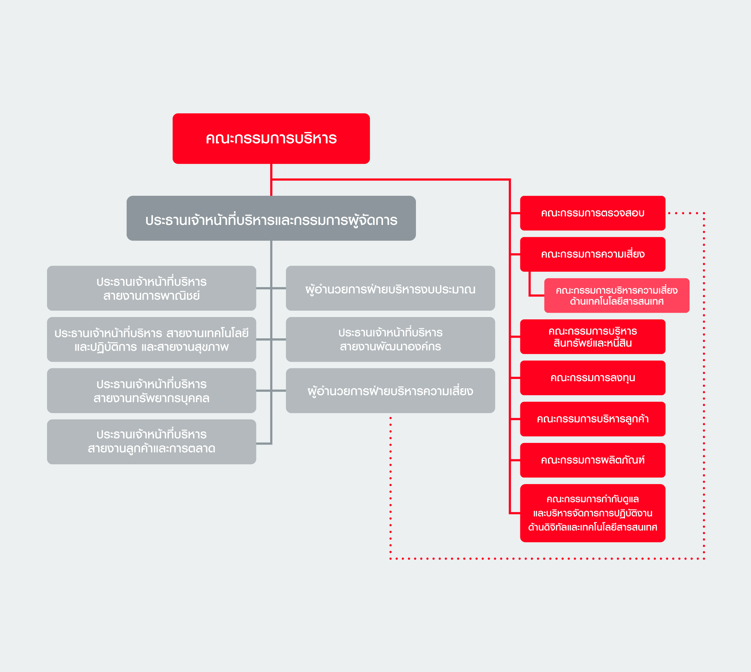PRU_PLT-Organization-chart-TH-2025